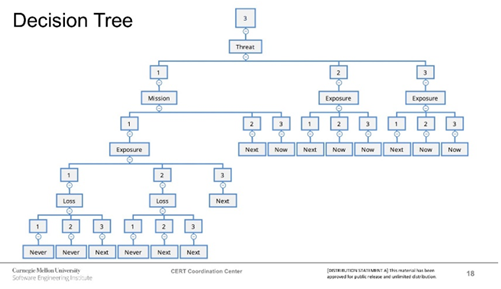 Image of Decision tree. By putting vulnerabilities into three categories, now, next, and never this method guides handle vulnerabilities. 