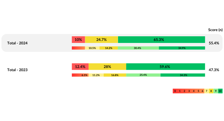 Illustration comparing NPS score from 2023 to 2024.