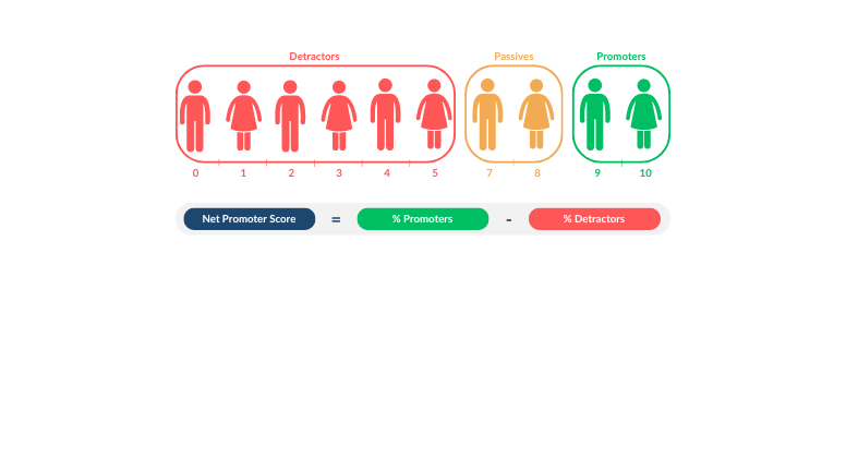 Illustration of how to calculate net promoter score.