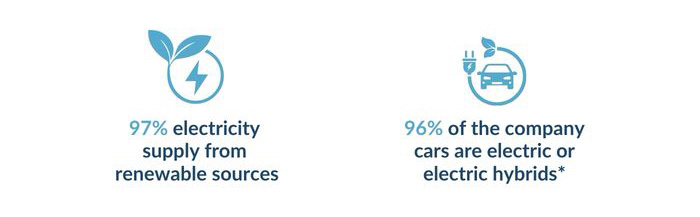 climate performance