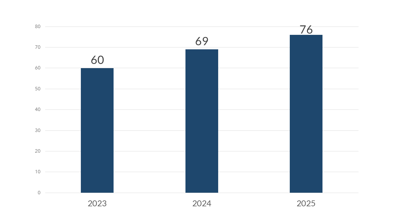 Westermos EcoVadis score over time.