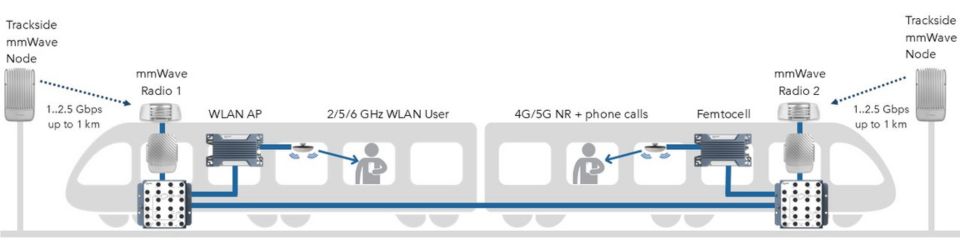 Multigigabit train-to-ground connectivity