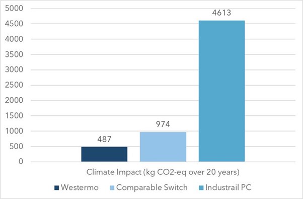 Graph comparing sustainability data.