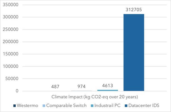 Graph comparing sustainability data.